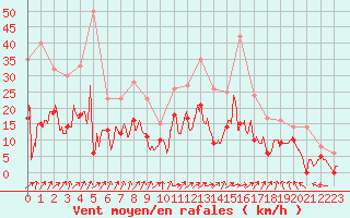 Courbe de la force du vent pour Lannion (22)