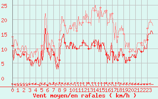 Courbe de la force du vent pour Albert-Bray (80)