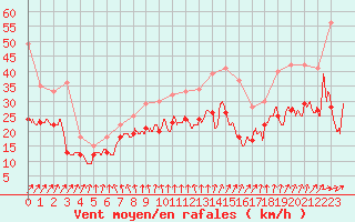 Courbe de la force du vent pour Metz-Nancy-Lorraine (57)