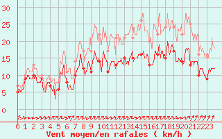 Courbe de la force du vent pour Orly (91)