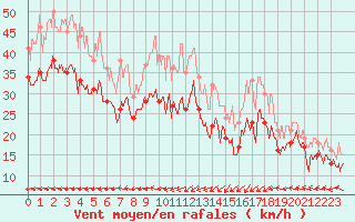 Courbe de la force du vent pour Ile Rousse (2B)