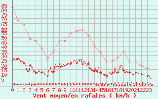 Courbe de la force du vent pour Vannes-Sn (56)