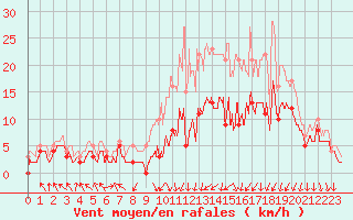 Courbe de la force du vent pour Paray-le-Monial - St-Yan (71)