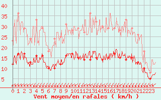 Courbe de la force du vent pour Angers-Marc (49)