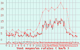 Courbe de la force du vent pour Paray-le-Monial - St-Yan (71)