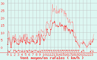 Courbe de la force du vent pour Marignana (2A)