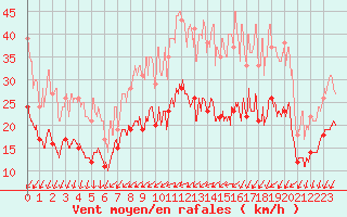 Courbe de la force du vent pour Limoges (87)