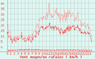 Courbe de la force du vent pour Saint-Quentin (02)