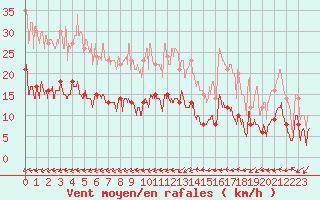 Courbe de la force du vent pour Belfort-Dorans (90)