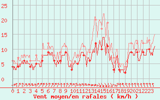 Courbe de la force du vent pour Rouen (76)