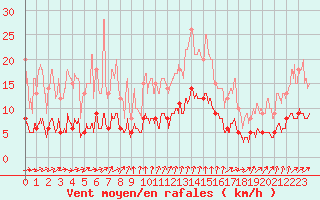 Courbe de la force du vent pour Vannes-Sn (56)