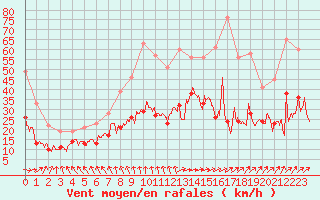 Courbe de la force du vent pour Lannion (22)