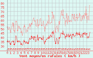 Courbe de la force du vent pour Troyes (10)