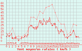 Courbe de la force du vent pour Muret (31)