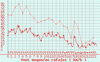 Courbe de la force du vent pour Lons-le-Saunier (39)