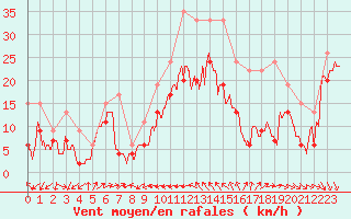 Courbe de la force du vent pour La Ciotat / Bec de l