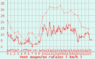 Courbe de la force du vent pour Grenoble/St-Etienne-St-Geoirs (38)