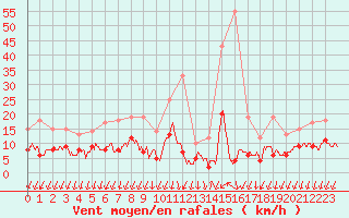 Courbe de la force du vent pour Cannes (06)