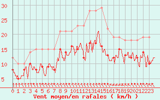 Courbe de la force du vent pour Rouen (76)