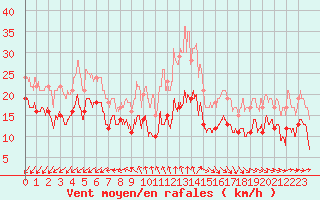 Courbe de la force du vent pour Dunkerque (59)