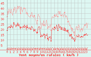 Courbe de la force du vent pour Cap Ferret (33)