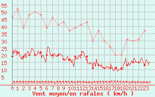 Courbe de la force du vent pour Belfort-Dorans (90)