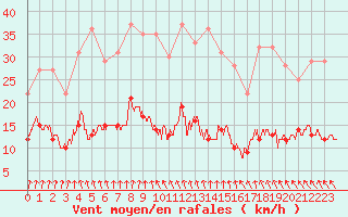 Courbe de la force du vent pour Bernires-sur-Mer (14)