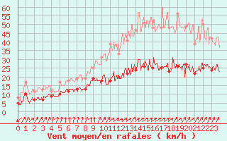 Courbe de la force du vent pour Dunkerque (59)