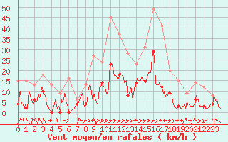Courbe de la force du vent pour Saint-Girons (09)