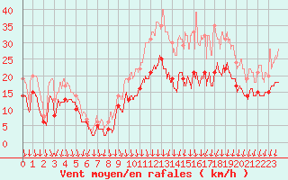 Courbe de la force du vent pour Dole-Tavaux (39)