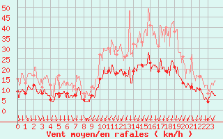 Courbe de la force du vent pour Montlimar (26)