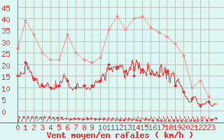 Courbe de la force du vent pour Angers-Beaucouz (49)