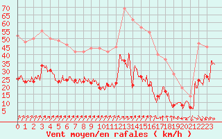 Courbe de la force du vent pour Ploumanac