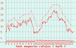 Courbe de la force du vent pour Nice (06)