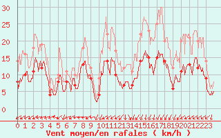 Courbe de la force du vent pour Bourges (18)