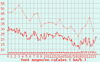 Courbe de la force du vent pour Lannion (22)