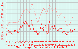 Courbe de la force du vent pour Rouen (76)