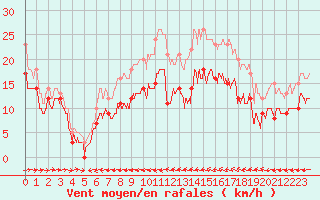 Courbe de la force du vent pour Ile du Levant (83)