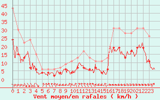 Courbe de la force du vent pour Toulouse-Francazal (31)