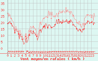 Courbe de la force du vent pour Porquerolles (83)