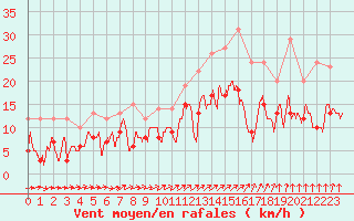 Courbe de la force du vent pour Pontoise - Cormeilles (95)