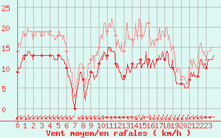 Courbe de la force du vent pour Dinard (35)