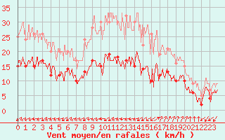 Courbe de la force du vent pour Figari (2A)