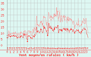 Courbe de la force du vent pour Dax (40)