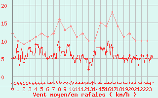 Courbe de la force du vent pour Bergerac (24)