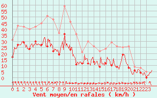 Courbe de la force du vent pour Cognac (16)