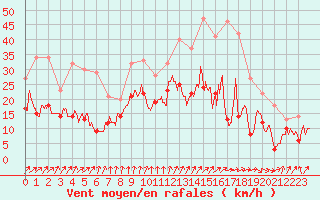 Courbe de la force du vent pour Dijon / Longvic (21)