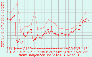 Courbe de la force du vent pour Pointe du Raz (29)