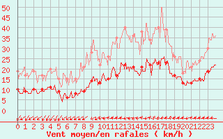 Courbe de la force du vent pour Deauville (14)