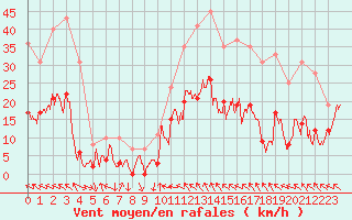 Courbe de la force du vent pour Avignon (84)